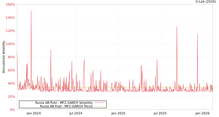 graph of Rusta AB Publ MF2-GARCH
