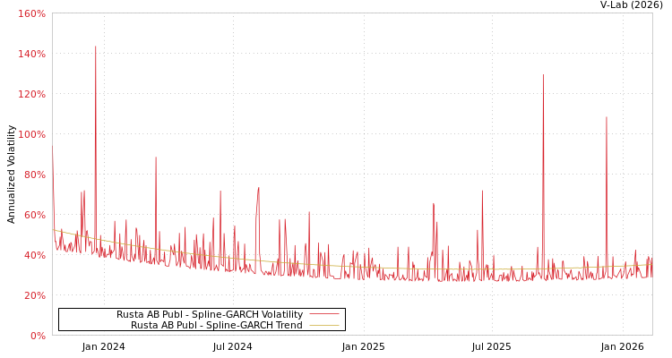 graph of Rusta AB Publ SGARCH