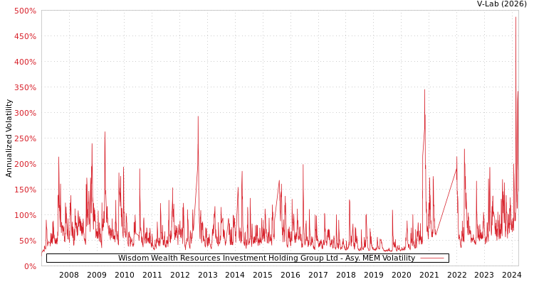 graph of Wisdom Wealth Resources Investment Holding Group Ltd AMEM