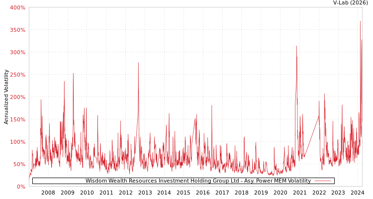 graph of Wisdom Wealth Resources Investment Holding Group Ltd APMEM