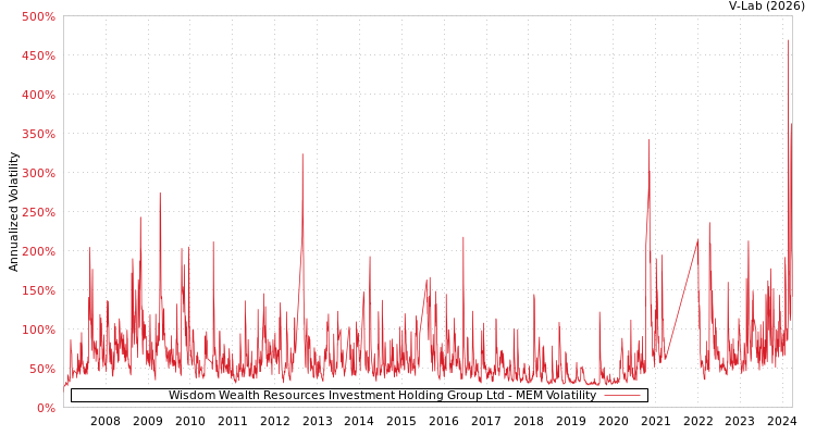 graph of Wisdom Wealth Resources Investment Holding Group Ltd MEM