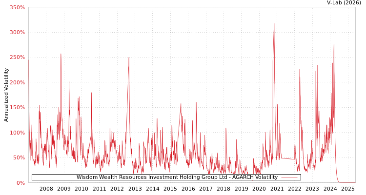 graph of Wisdom Wealth Resources Investment Holding Group Ltd AGARCH