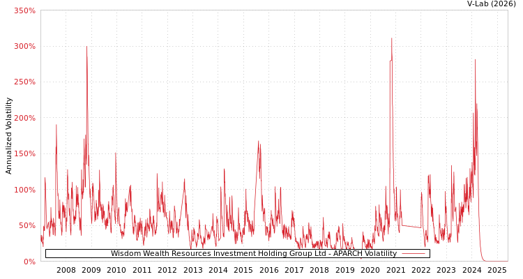 graph of Wisdom Wealth Resources Investment Holding Group Ltd APARCH