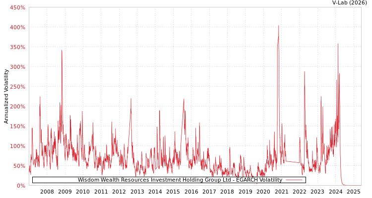 graph of Wisdom Wealth Resources Investment Holding Group Ltd EGARCH