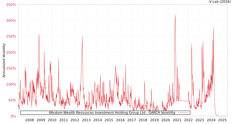 graph of Wisdom Wealth Resources Investment Holding Group Ltd GARCH