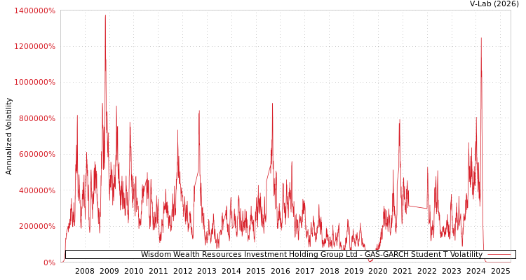graph of Wisdom Wealth Resources Investment Holding Group Ltd GAS-GARCH-T