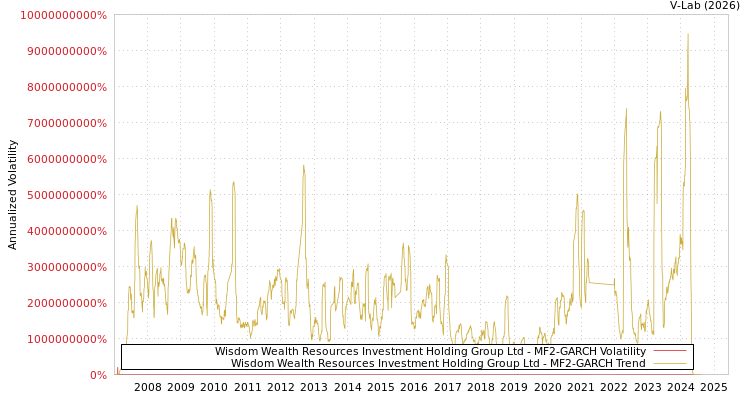 graph of Wisdom Wealth Resources Investment Holding Group Ltd MF2-GARCH