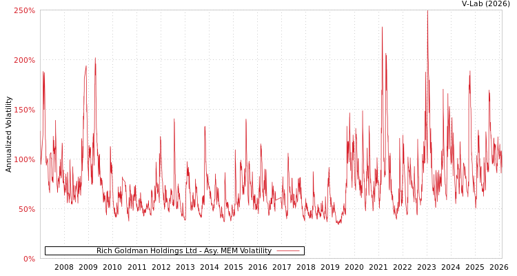 graph of Rich Goldman Holdings Ltd AMEM