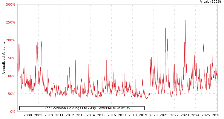 graph of Rich Goldman Holdings Ltd APMEM
