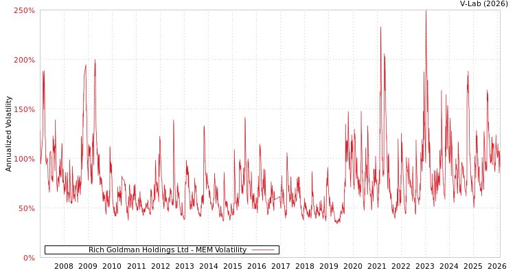 graph of Rich Goldman Holdings Ltd MEM