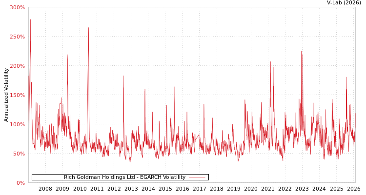graph of Rich Goldman Holdings Ltd EGARCH