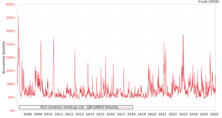 graph of Rich Goldman Holdings Ltd GJR-GARCH