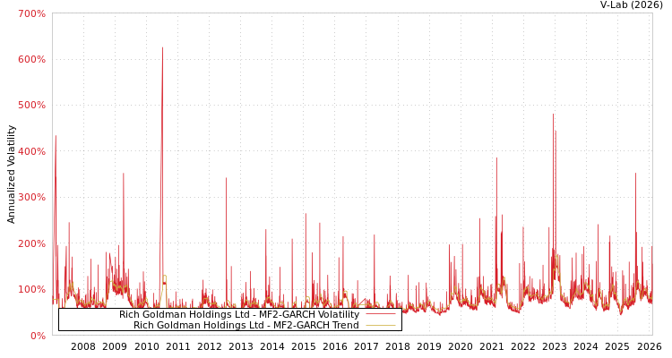 graph of Rich Goldman Holdings Ltd MF2-GARCH