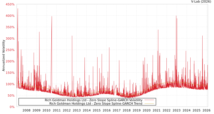 graph of Rich Goldman Holdings Ltd S0GARCH