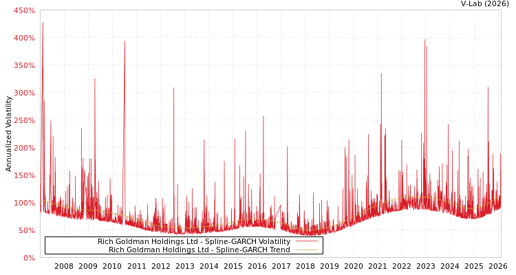 graph of Rich Goldman Holdings Ltd SGARCH