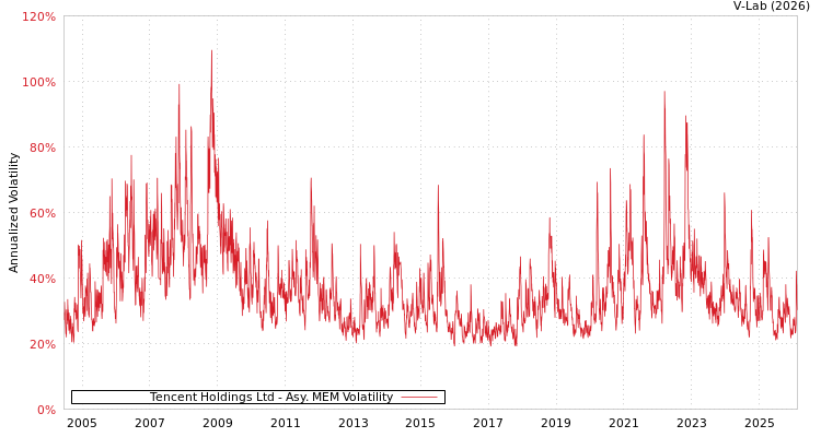 graph of Tencent Holdings Ltd AMEM