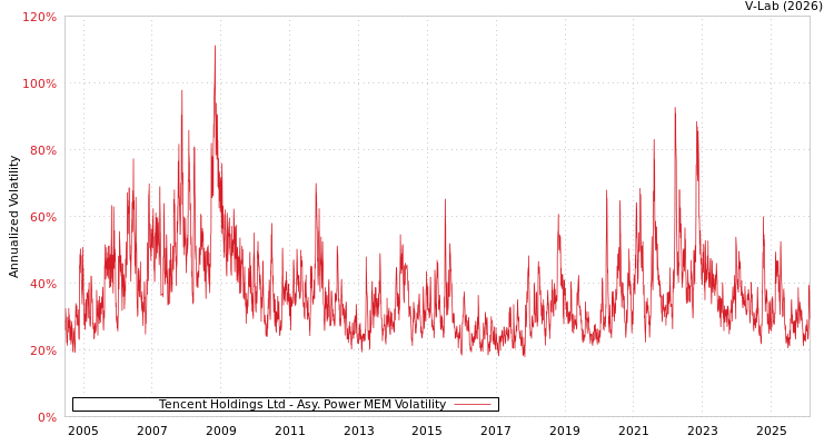 graph of Tencent Holdings Ltd APMEM