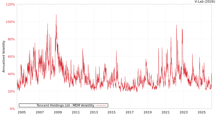 graph of Tencent Holdings Ltd MEM