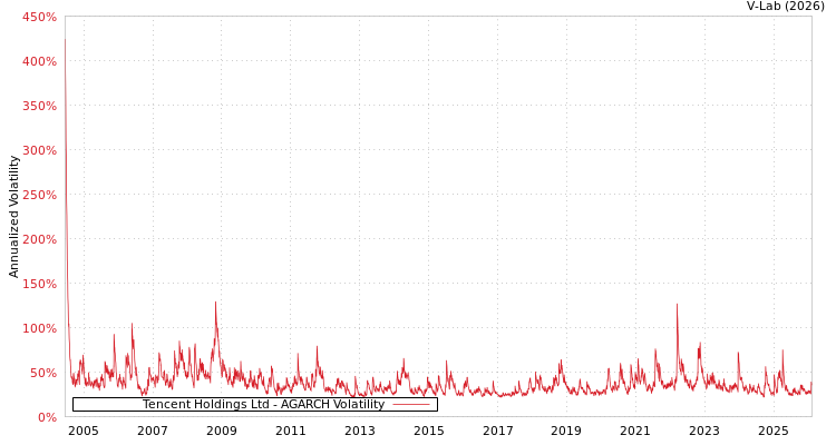 graph of Tencent Holdings Ltd AGARCH