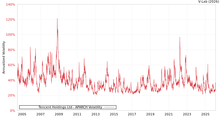 graph of Tencent Holdings Ltd APARCH
