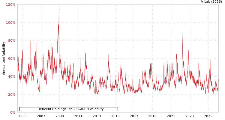 graph of Tencent Holdings Ltd EGARCH