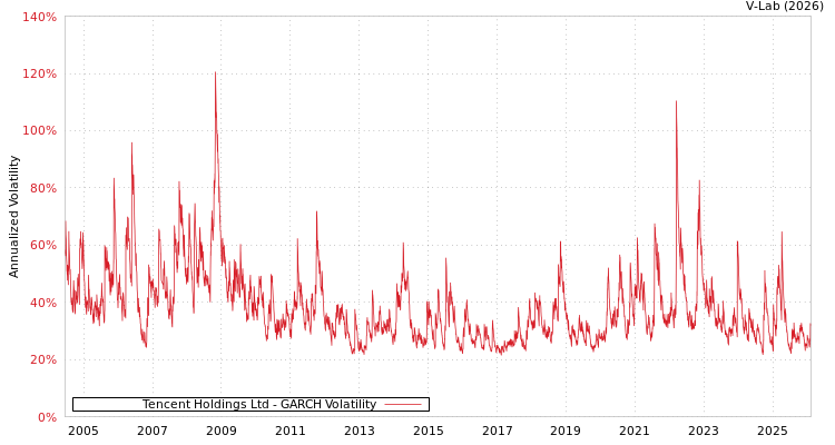 graph of Tencent Holdings Ltd GARCH