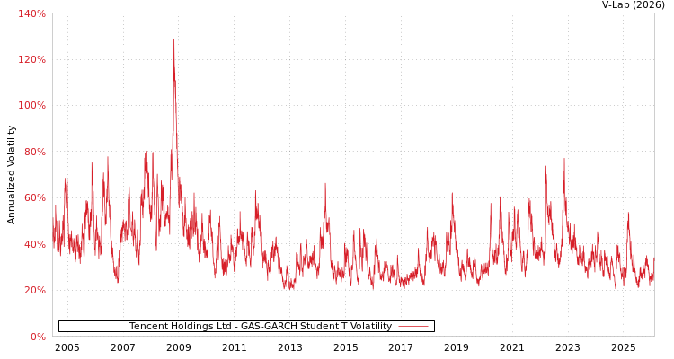 graph of Tencent Holdings Ltd GAS-GARCH-T
