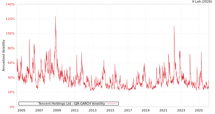 graph of Tencent Holdings Ltd GJR-GARCH