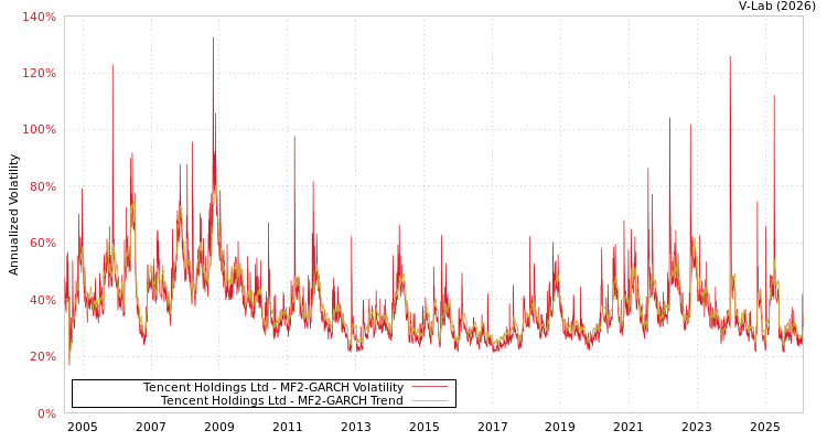 graph of Tencent Holdings Ltd MF2-GARCH
