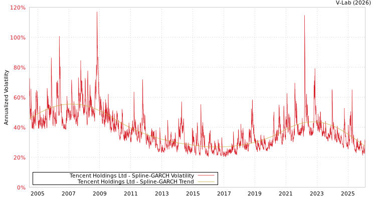 graph of Tencent Holdings Ltd SGARCH