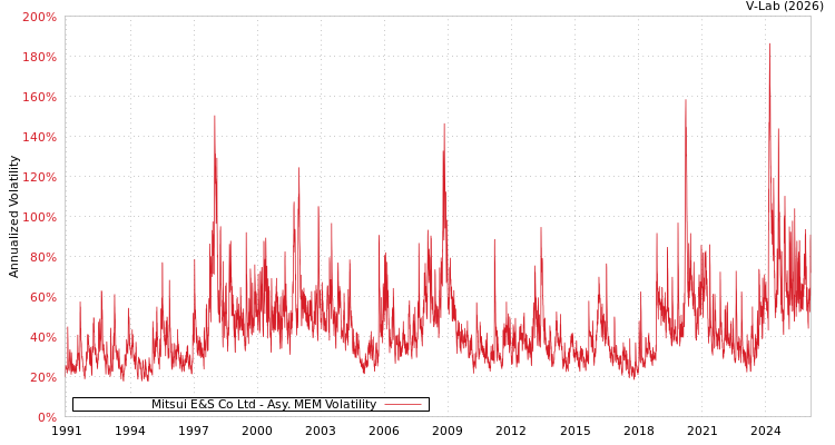 graph of Mitsui E&S Co Ltd AMEM