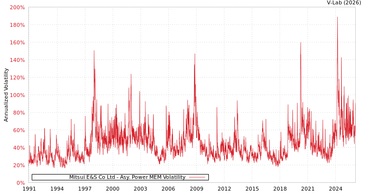 graph of Mitsui E&S Co Ltd APMEM