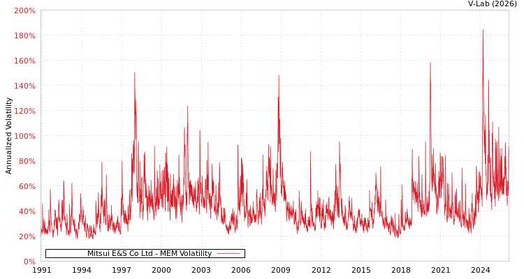 graph of Mitsui E&S Co Ltd MEM