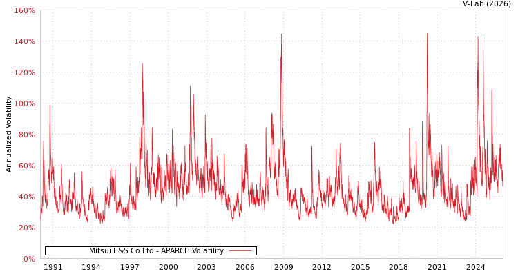graph of Mitsui E&S Co Ltd APARCH