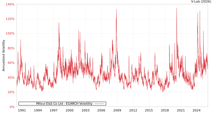 graph of Mitsui E&S Co Ltd EGARCH