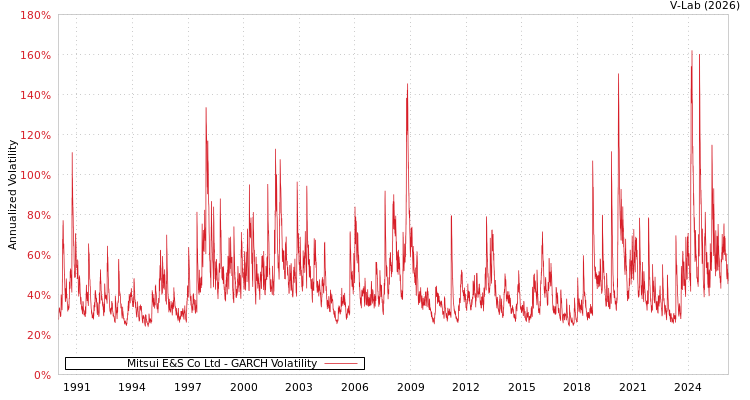 graph of Mitsui E&S Co Ltd GARCH