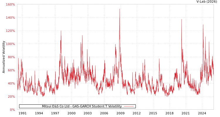graph of Mitsui E&S Co Ltd GAS-GARCH-T