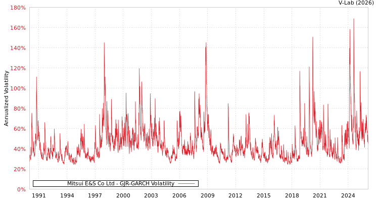 graph of Mitsui E&S Co Ltd GJR-GARCH