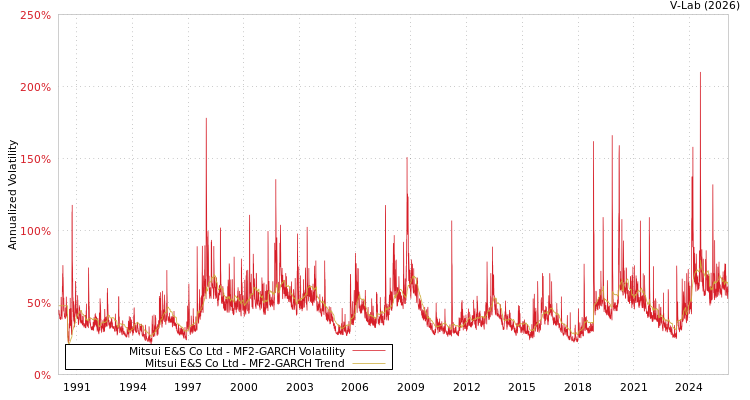 graph of Mitsui E&S Co Ltd MF2-GARCH