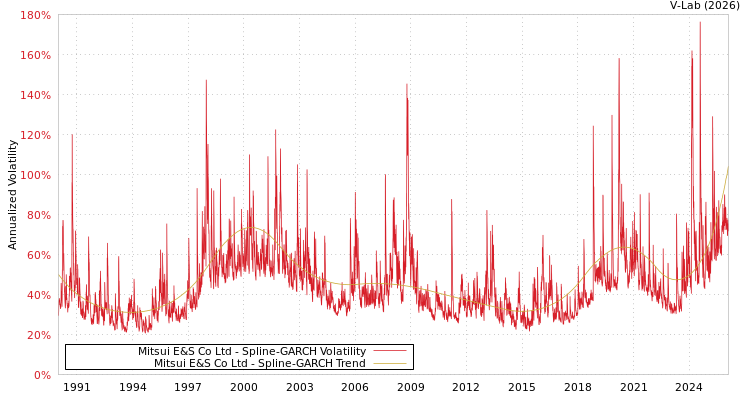 graph of Mitsui E&S Co Ltd SGARCH