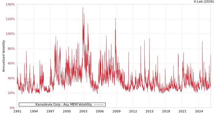graph of Kanadevia Corp AMEM
