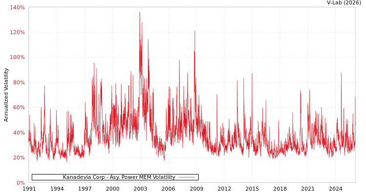 graph of Kanadevia Corp APMEM