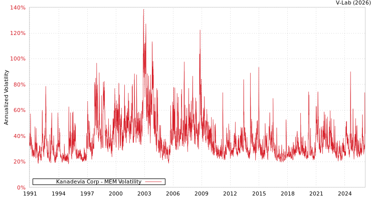 graph of Kanadevia Corp MEM