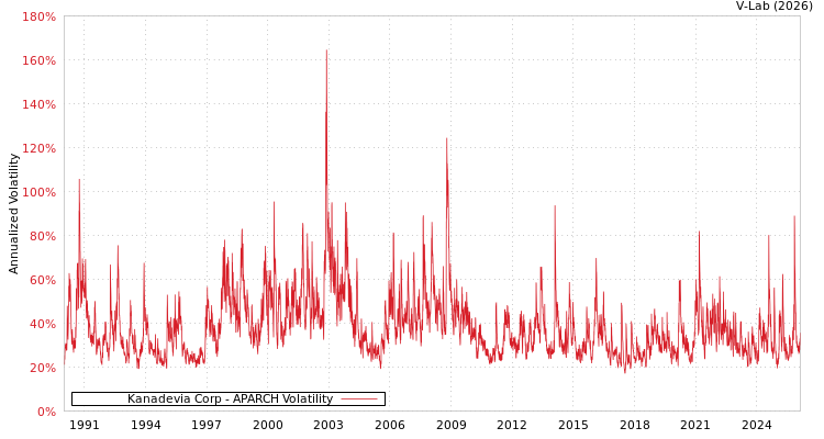 graph of Kanadevia Corp APARCH