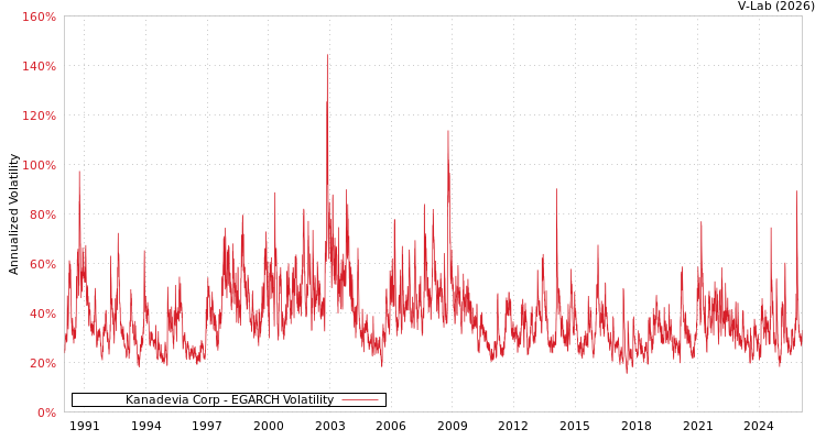 graph of Kanadevia Corp EGARCH