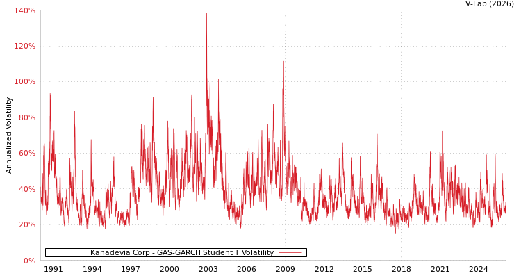 graph of Kanadevia Corp GAS-GARCH-T