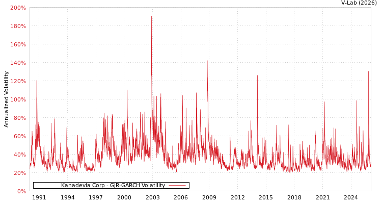 graph of Kanadevia Corp GJR-GARCH