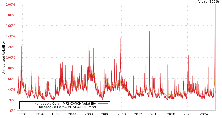 graph of Kanadevia Corp MF2-GARCH