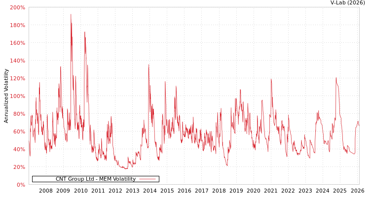 graph of CNT Group Ltd MEM