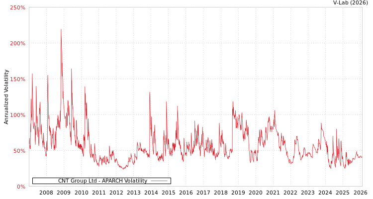 graph of CNT Group Ltd APARCH